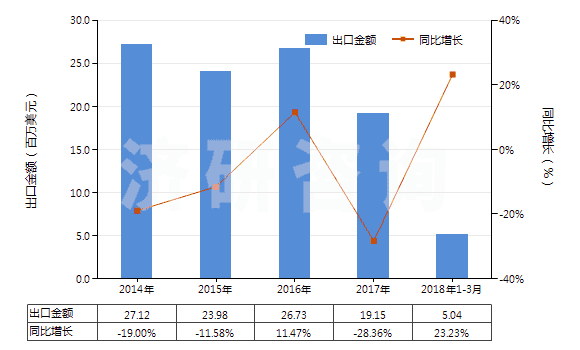 2014-2018年3月中國其他換向閥(HS84818029)出口總額及增速統(tǒng)計